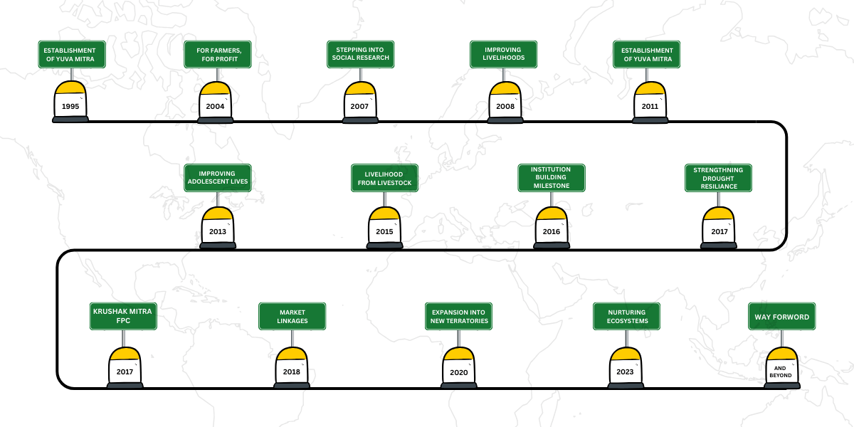 Establishment of Yuva Mitra